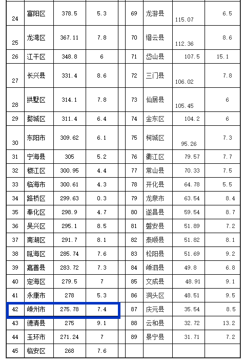 上虞区gdp是多少_上虞区财政收入规模首次进入全省第九