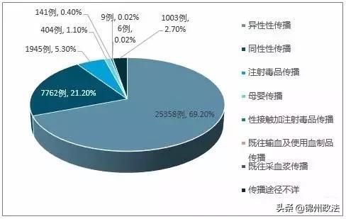 爱滋人口_报复社会故意传播艾滋 这里过去10年HIV感染人数持续降低 怎么做到的