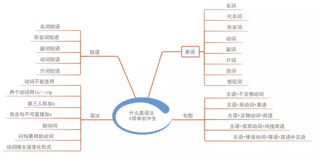 纯干货 初中1 3英语思维导图大全 帮助孩子理清思路 数学