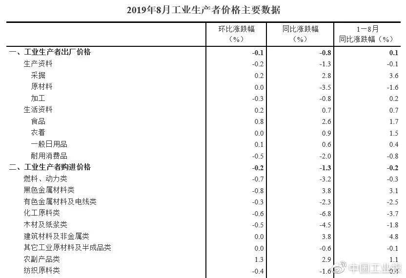 国家统计局：2019年8月份工业生产者出厂价格同比下降0.8%