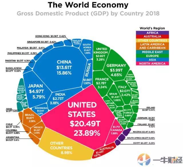 2018世界银行gdp_中国的省份分两种,留不住人的和轰不走人的 小巴侃经济