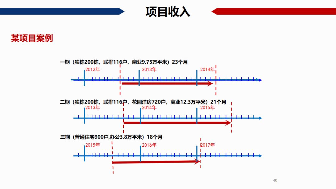 房地产gdp怎么算的_超级干货 中国房地产项目经济测算全解析 含常用税费比例(2)