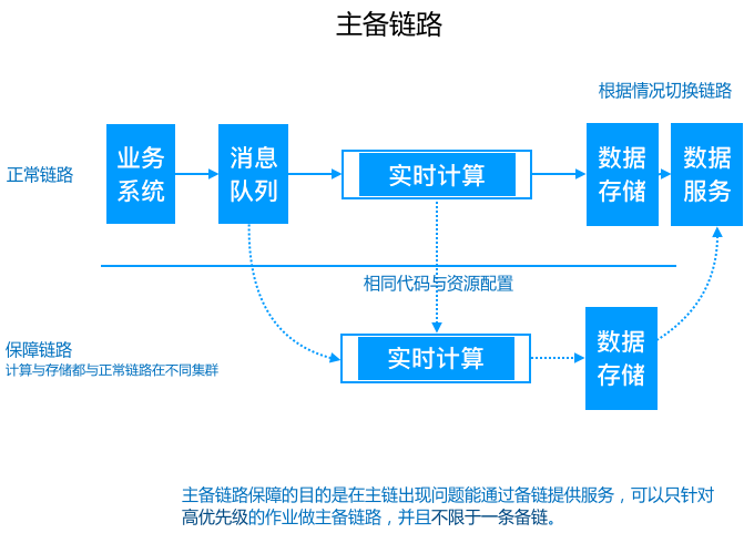 如果你也想做实时数仓…
