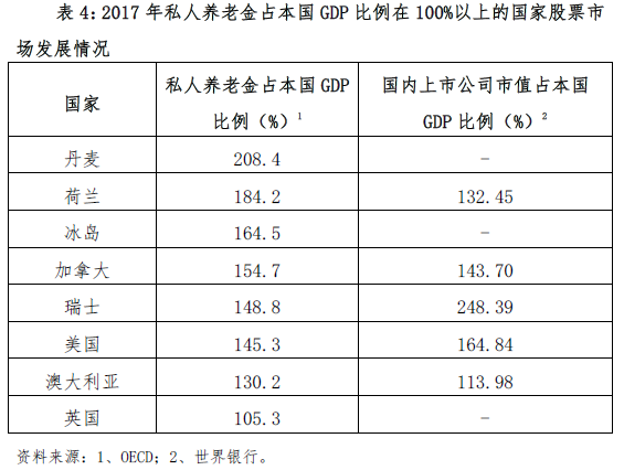 台湾养老金占GDP_房地产市值超300万亿 专家呼吁 财富该 搬家 到养老金上(2)