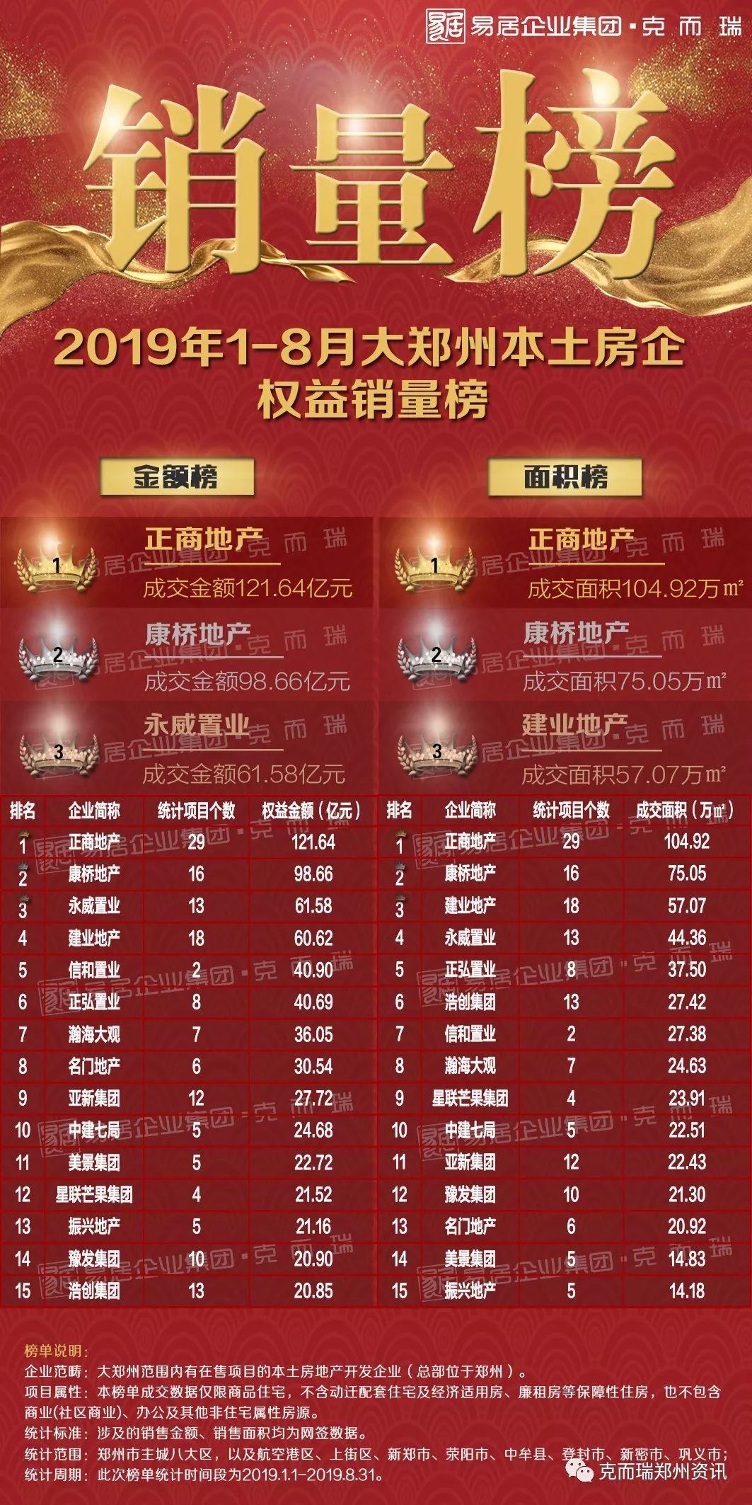 郑州地产公司排名_郑州中海地产焦锋