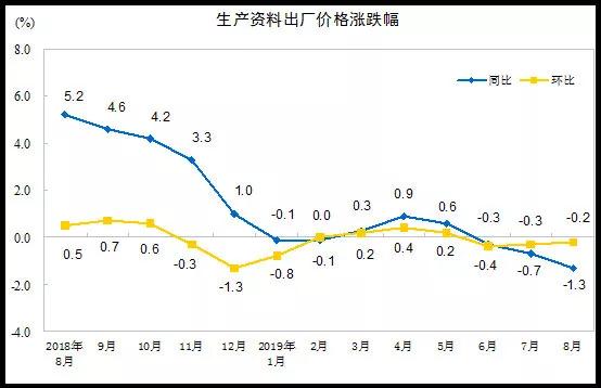 国家统计局：2019年8月份工业生产者出厂价格同比下降0.8%