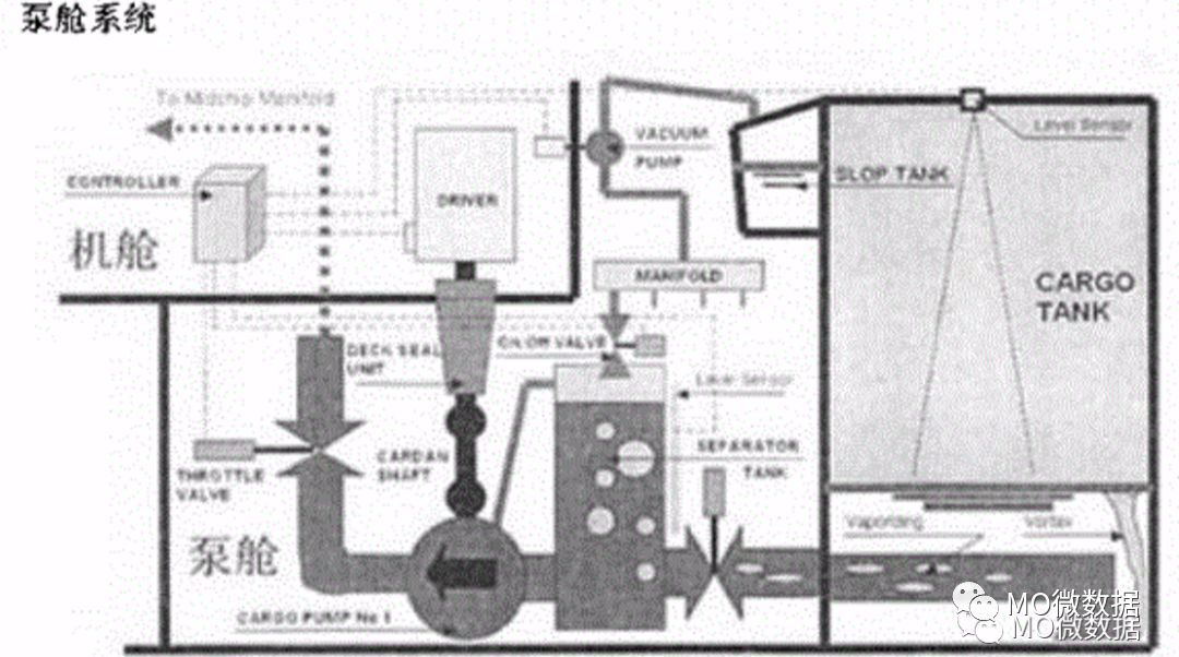 而泵体放在泵舱 电机和泵之间通过长轴进行连接 fpso 泵舱货油泵体