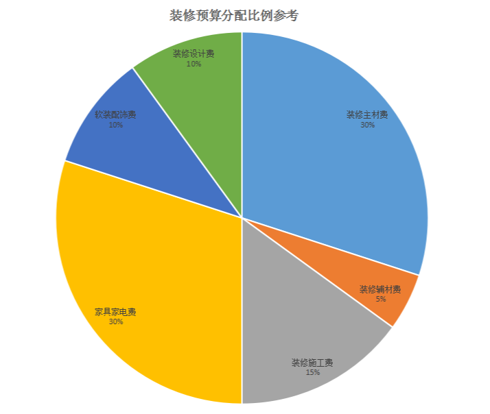 正确装修第一步,先做好预算!