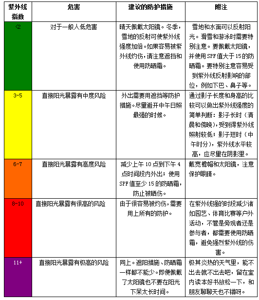                     误区！秋天天气凉，宝宝不用防晒，别等晒伤了才后悔