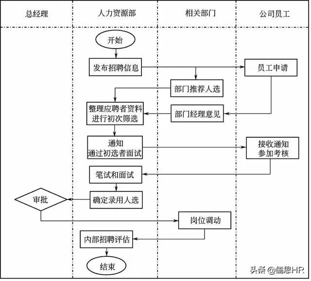 招聘的流程_招聘流程图样式下载(2)