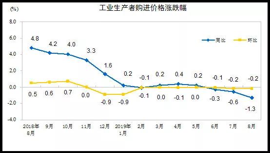 国家统计局：2019年8月份工业生产者出厂价格同比下降0.8%