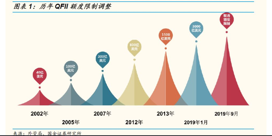 重磅利好！17年QFII限购令取消，A股投资逻辑如何变