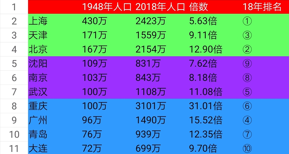 上海人口排名_上海市16个区人口排名 浦东和闵行人口最多