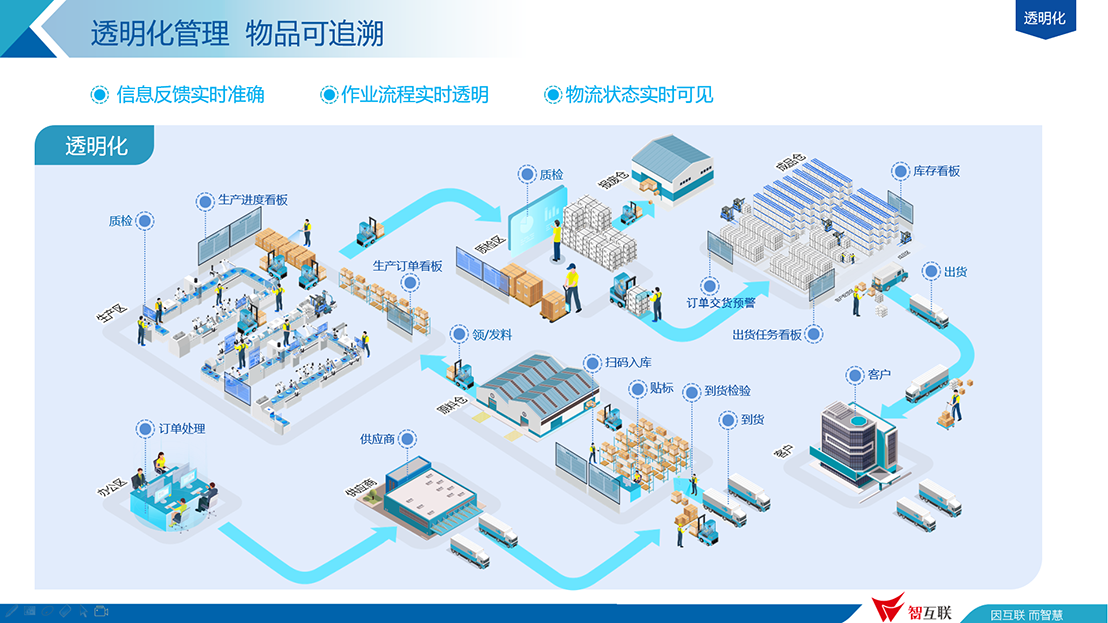 [智物流]进驻华为云,阿里云iot两大市场_生产