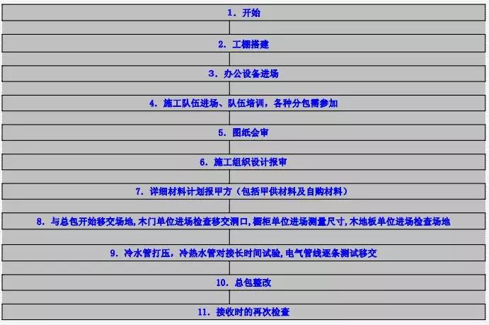 3.2准备阶段工作