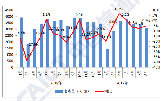 中国信通院：8月国内手机市场出货量同比降5.3%5G手机出货21.9万部