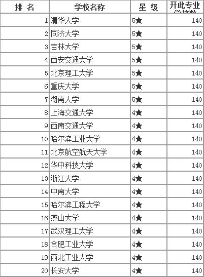 车辆工程考研院校排名_测控专业考研院校排名