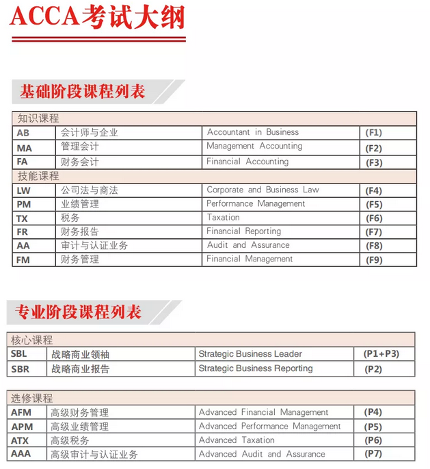 ACCA考试一定要按照顺序考吗?