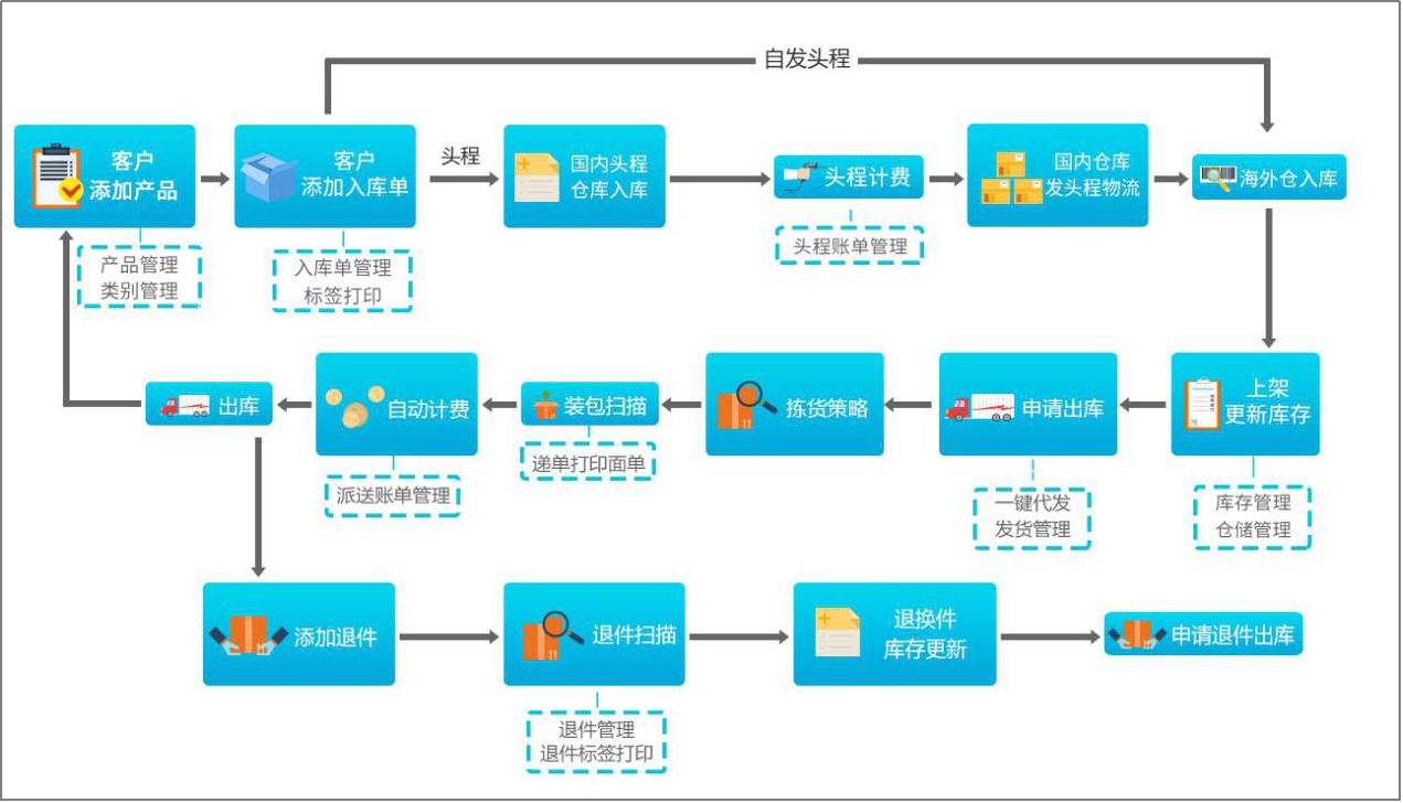 集运系统转运货代同行们迎战双十一的神器