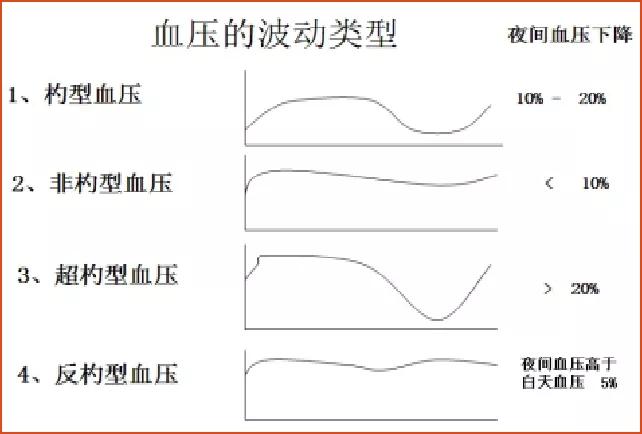 血压的控制依赖于osahs的有效治疗2)血压节律紊乱:"非杓型"甚至"反杓