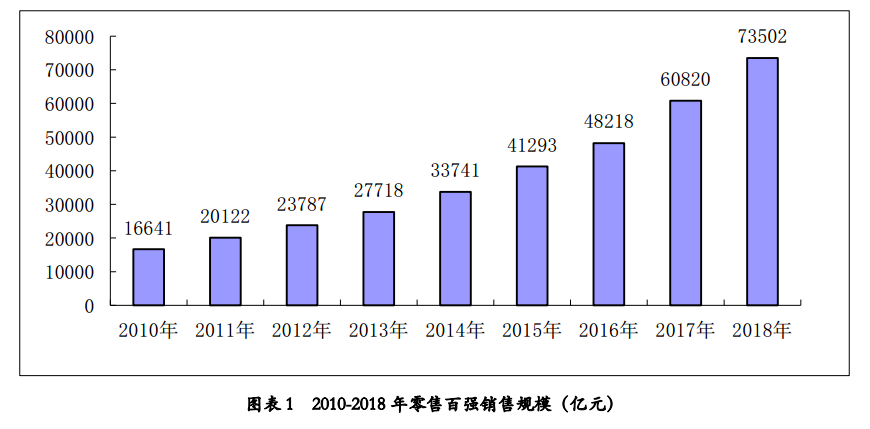 社会消费品零售总额与gdp的比例_GDP和社会消费品零售总额不断提高,全国消费环境持续向好 2020商业声音总榜(3)