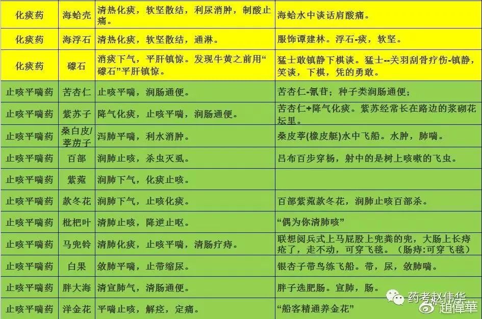 最适合考前突击的中药二单味中药记忆口诀