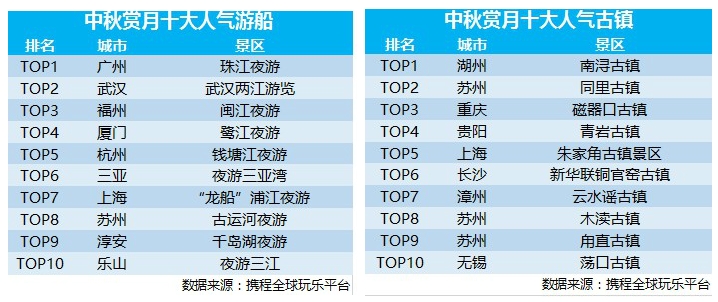 中秋旅游“团圆城市”排行榜 赏月圣地TOP10