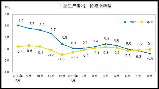 国家统计局：2019年8月份工业生产者出厂价格同比下降0.8%