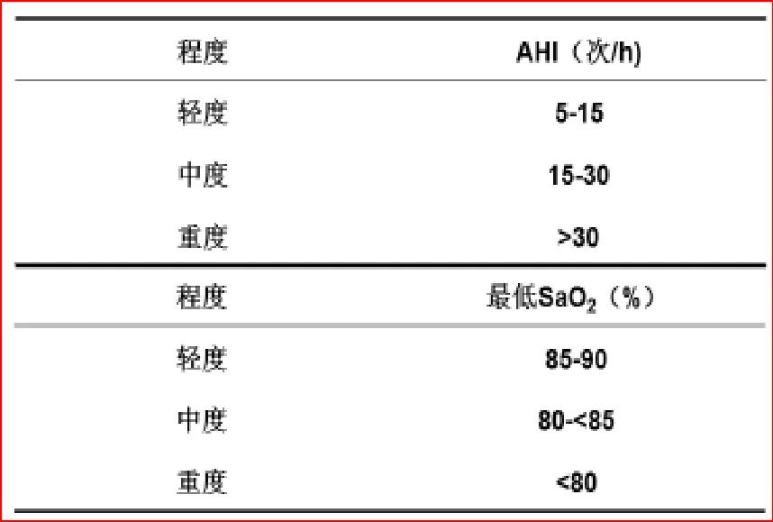 阻塞性睡眠呼吸暂停低通气综合征相关性高血压的管理