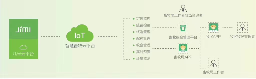 几米物联智慧畜牧推进牛羊溯源体系建设