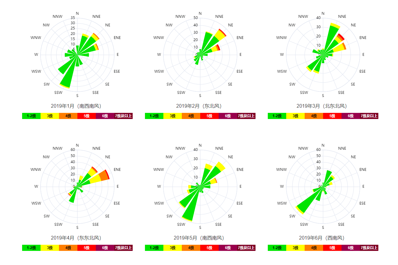 图5 西安市风玫瑰图三,综述根据气象评估及历史气象数据,截至2019年8