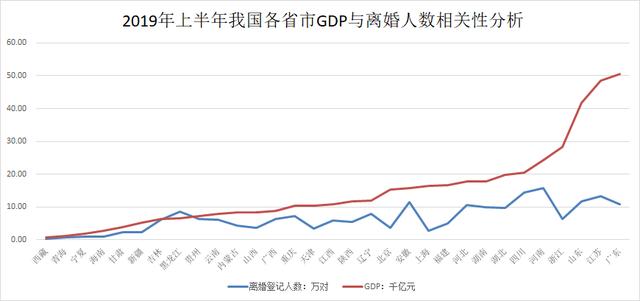 离婚率GDP_2019年上半年中国离婚人数超200万对,离婚率与地区经济水平相关