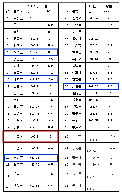 上虞区gdp是多少_上虞区财政收入规模首次进入全省第九