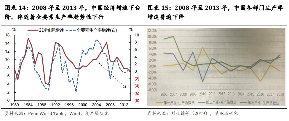 假设一个经济体中的总量生产函数为