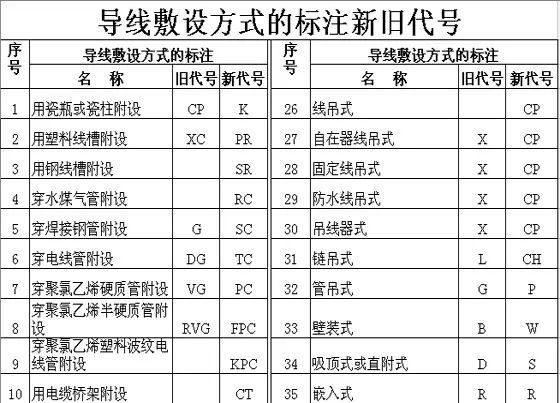 建筑供配电系统详解电线电缆的选择和敷设