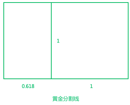 三分线(黄金比例的衍生)