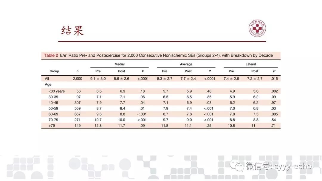 平板运动超声心动图舒张负荷试验的预后价值