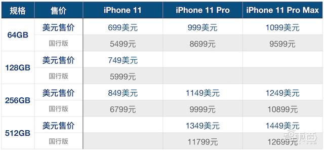 iPhone11国行售价5499元起，对标iPhoneXR，6种颜色，后置双摄