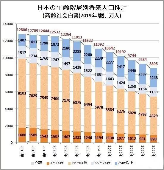 日本人口2019总人数_日本留学趋势解析 少子化日益严重,赴日留学是不是更简单