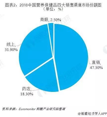 直销居我国保健品市场销售渠道首位,电商紧随其后