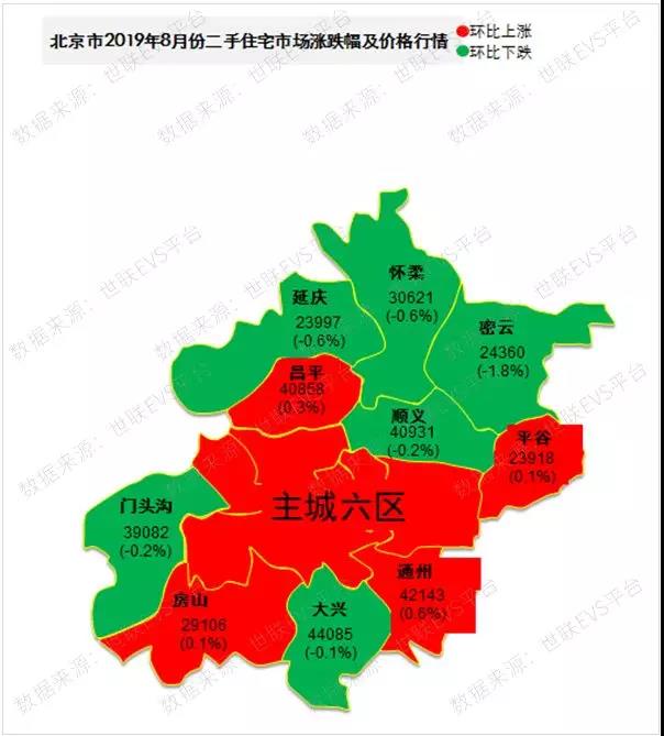 图3.北京市各行政区二手房住宅房价和走势一览