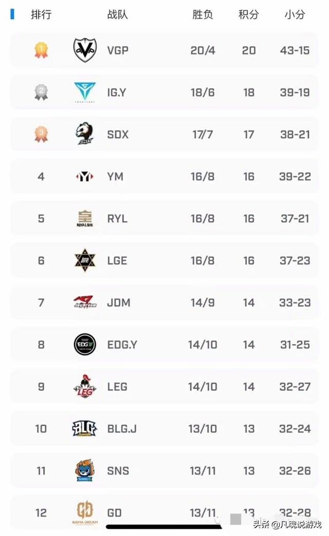 ldl排名_手机处理器排名