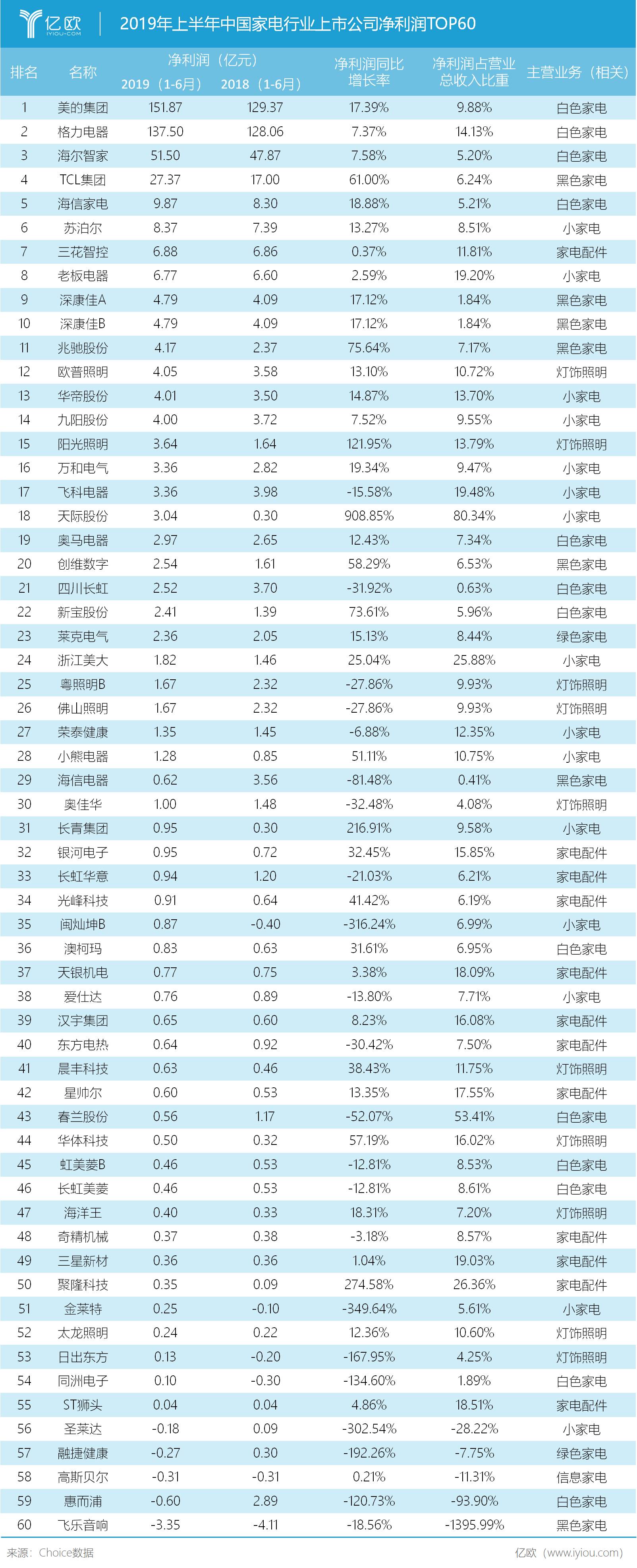 2019家电企业排行榜_重磅|中国上市家电企业2019年H1净利润排行榜发布