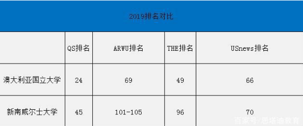 新南威尔大学排名_澳大利亚国立大学和新南威尔大学6大优劣势对比