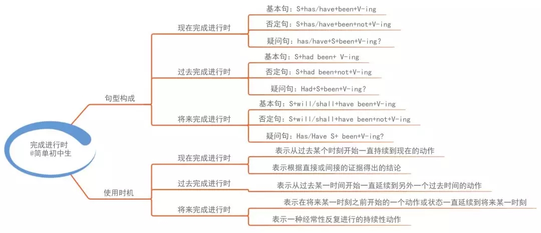 纯干货,初中1-3英语思维导图大全,帮助孩子理清思路