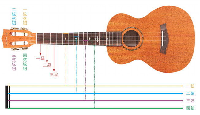 尤克里里四弦新手入门曲谱_尤克里里拨弦曲谱(4)
