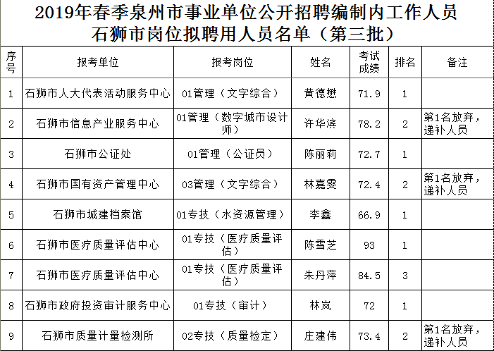 石狮市多少人口_2015年石狮国有企业工作人员招聘报考人员汇总表(2)