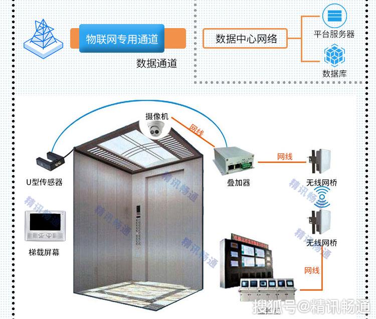 对故障的实时监测实时监控各种品牌电梯运行状况并实时记录并上传至