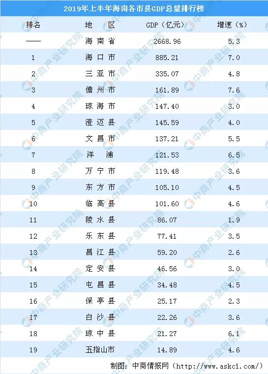 海南gdp排名_海南三亚(3)