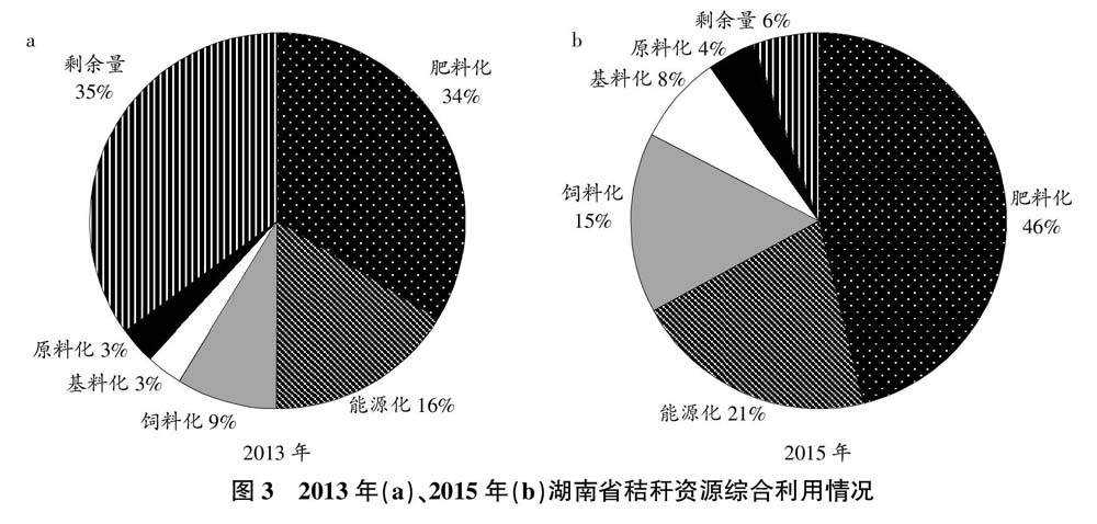 湖南省农作物秸秆利用现状分析